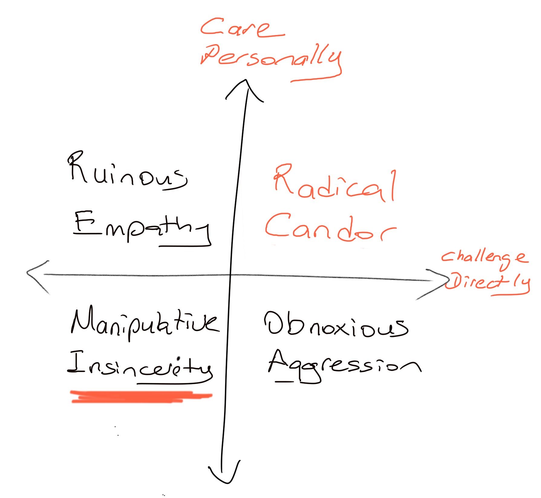 Radical Candor - Manipulative Insincerity Quadrant