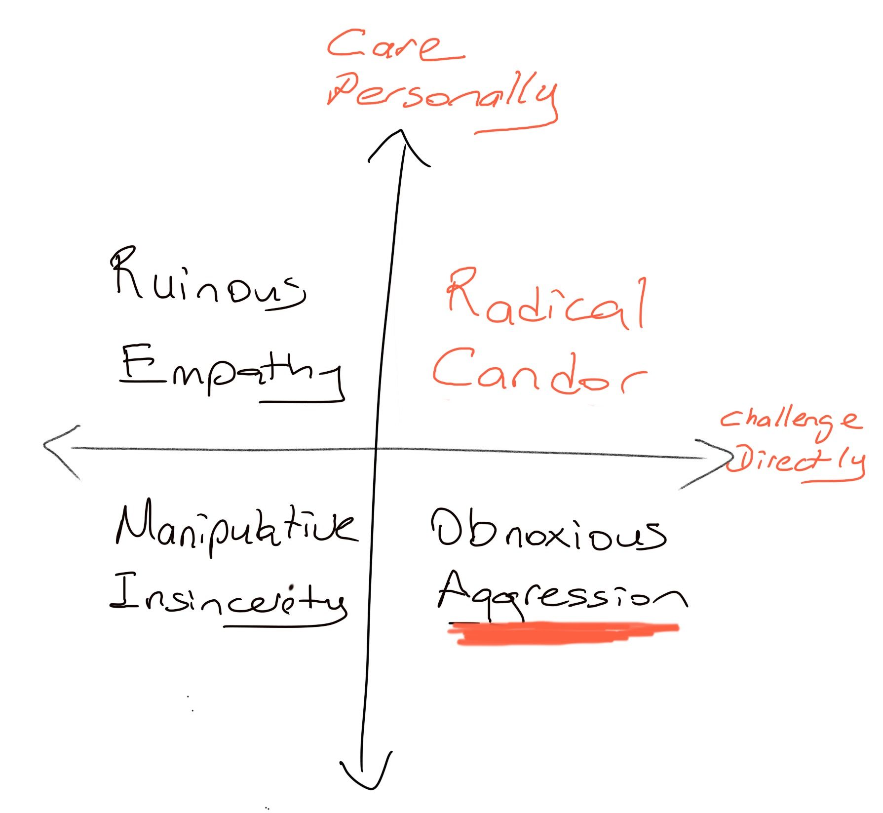 Radical Candor - Obnoxious Aggression Quadrant