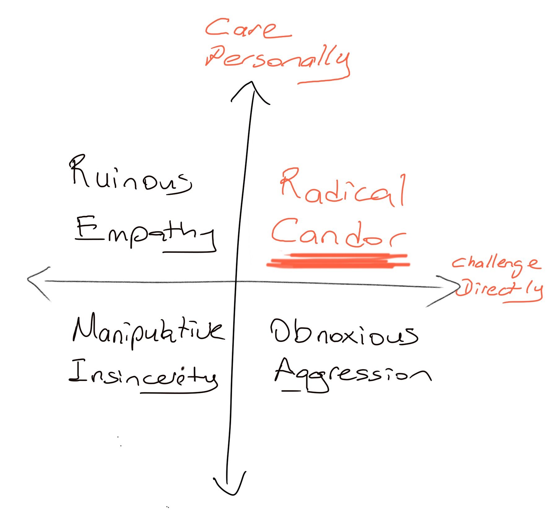 Project Management Leadership on Instagram: The Radical Candor Feedback  Framework was developed by Kim Scott and popularized through her book  called Radical Candor. It's based on the 2 dimension of caring personally