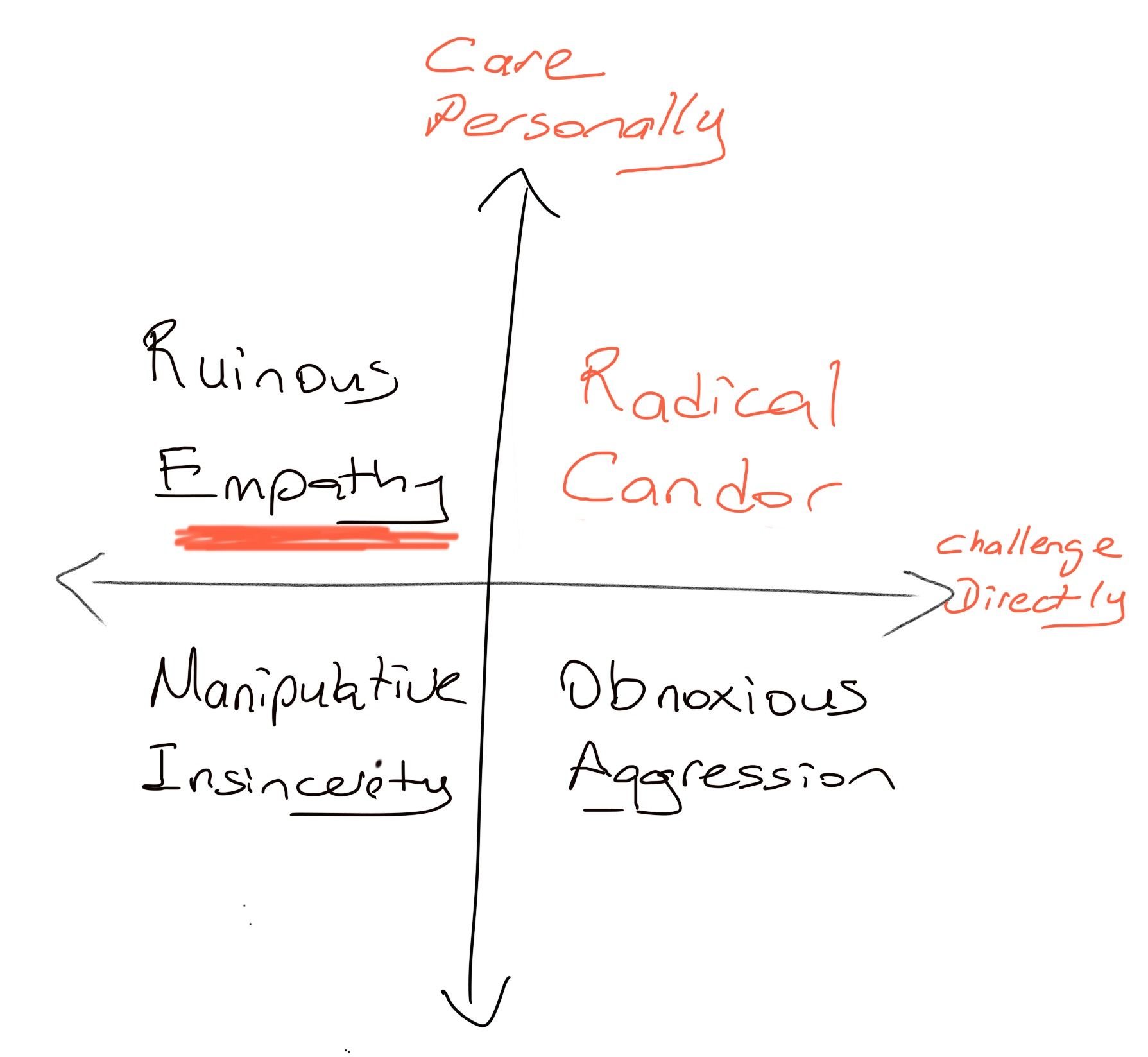 Radical Candor - Ruinous Empathy Quadrant